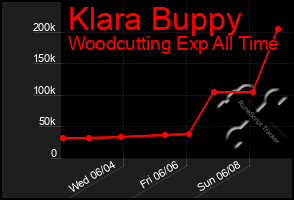 Total Graph of Klara Buppy
