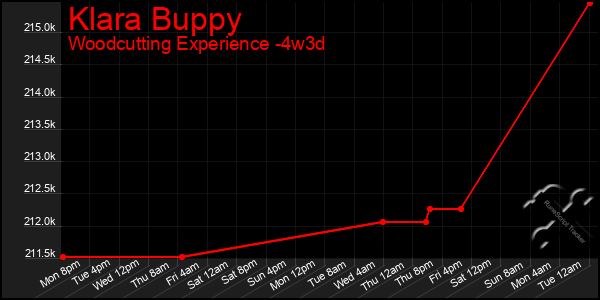 Last 31 Days Graph of Klara Buppy