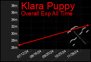 Total Graph of Klara Puppy