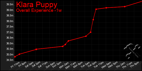 Last 7 Days Graph of Klara Puppy