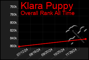 Total Graph of Klara Puppy