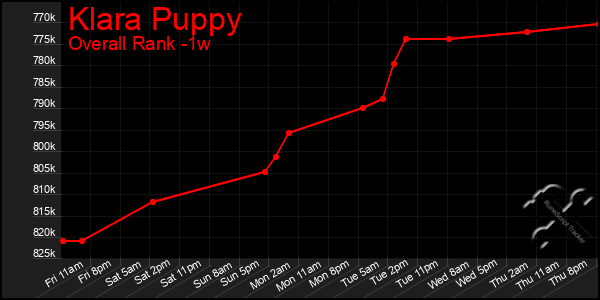 Last 7 Days Graph of Klara Puppy