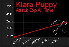 Total Graph of Klara Puppy