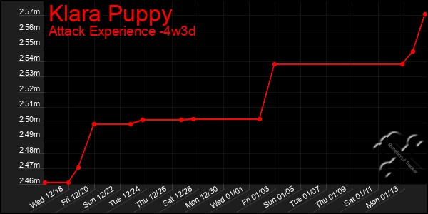 Last 31 Days Graph of Klara Puppy