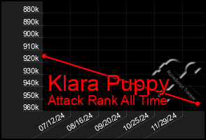 Total Graph of Klara Puppy