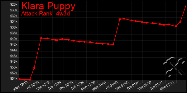 Last 31 Days Graph of Klara Puppy