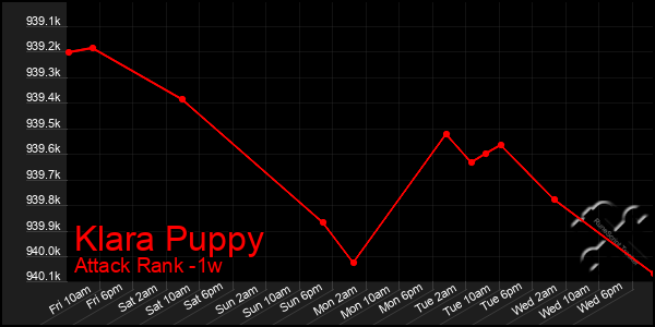 Last 7 Days Graph of Klara Puppy