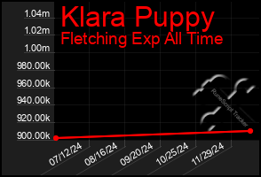 Total Graph of Klara Puppy