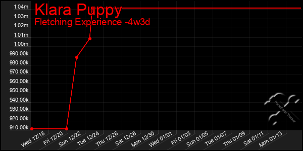 Last 31 Days Graph of Klara Puppy