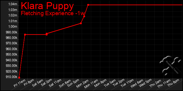 Last 7 Days Graph of Klara Puppy