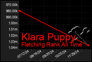 Total Graph of Klara Puppy