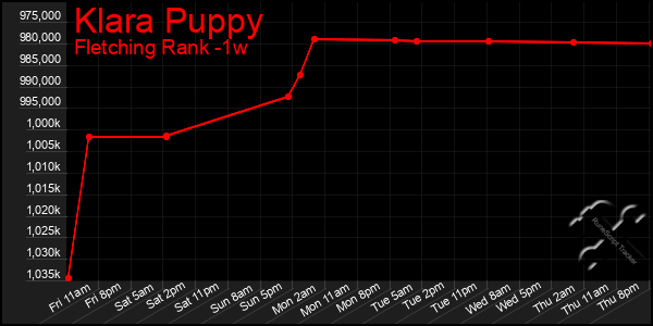 Last 7 Days Graph of Klara Puppy