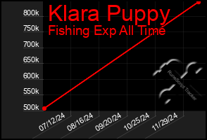 Total Graph of Klara Puppy