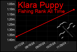 Total Graph of Klara Puppy