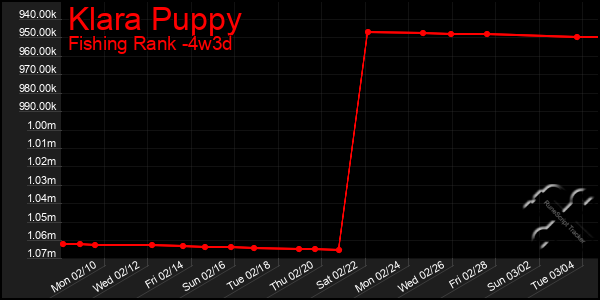 Last 31 Days Graph of Klara Puppy