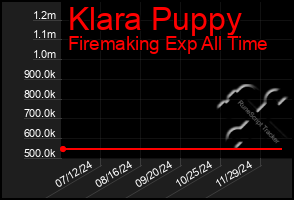 Total Graph of Klara Puppy