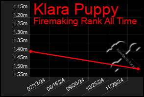 Total Graph of Klara Puppy