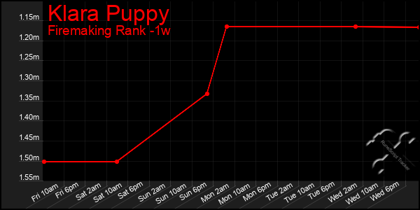 Last 7 Days Graph of Klara Puppy