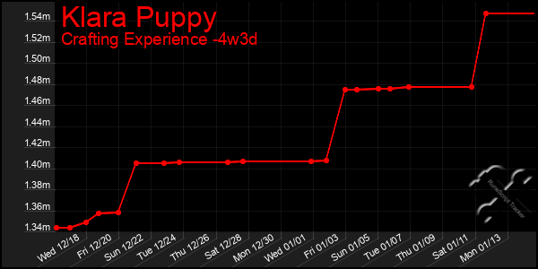 Last 31 Days Graph of Klara Puppy