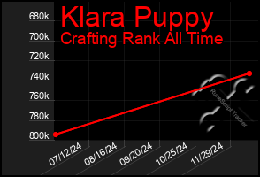 Total Graph of Klara Puppy