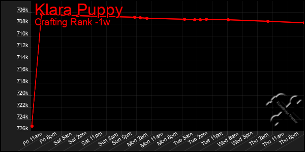 Last 7 Days Graph of Klara Puppy