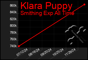 Total Graph of Klara Puppy