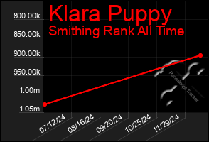 Total Graph of Klara Puppy