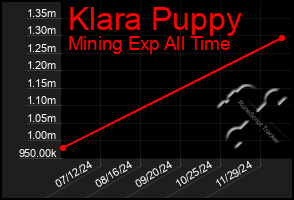 Total Graph of Klara Puppy