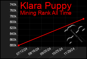 Total Graph of Klara Puppy