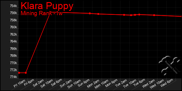 Last 7 Days Graph of Klara Puppy