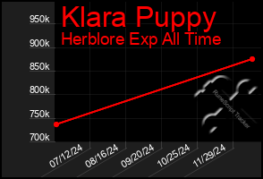 Total Graph of Klara Puppy