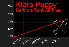 Total Graph of Klara Puppy