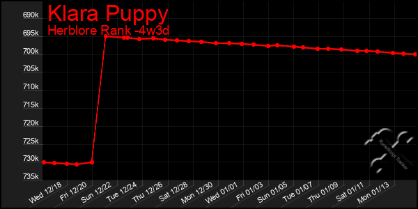 Last 31 Days Graph of Klara Puppy