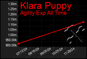 Total Graph of Klara Puppy