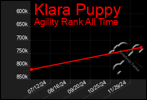 Total Graph of Klara Puppy