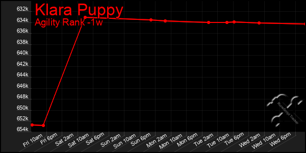 Last 7 Days Graph of Klara Puppy