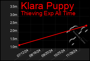 Total Graph of Klara Puppy