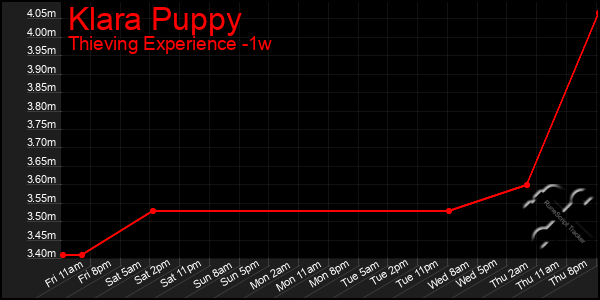 Last 7 Days Graph of Klara Puppy