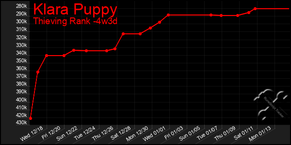 Last 31 Days Graph of Klara Puppy