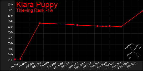 Last 7 Days Graph of Klara Puppy