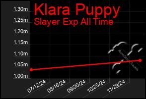 Total Graph of Klara Puppy