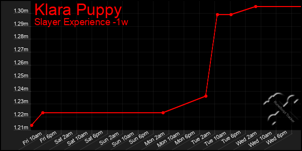 Last 7 Days Graph of Klara Puppy