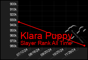 Total Graph of Klara Puppy