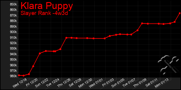 Last 31 Days Graph of Klara Puppy