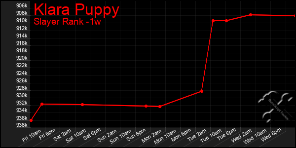 Last 7 Days Graph of Klara Puppy