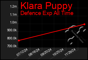 Total Graph of Klara Puppy