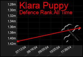 Total Graph of Klara Puppy