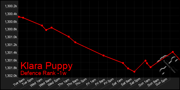 Last 7 Days Graph of Klara Puppy