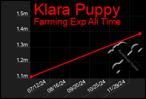 Total Graph of Klara Puppy