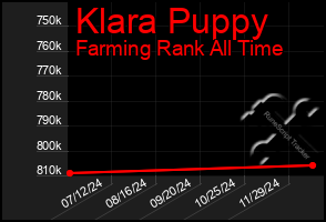 Total Graph of Klara Puppy